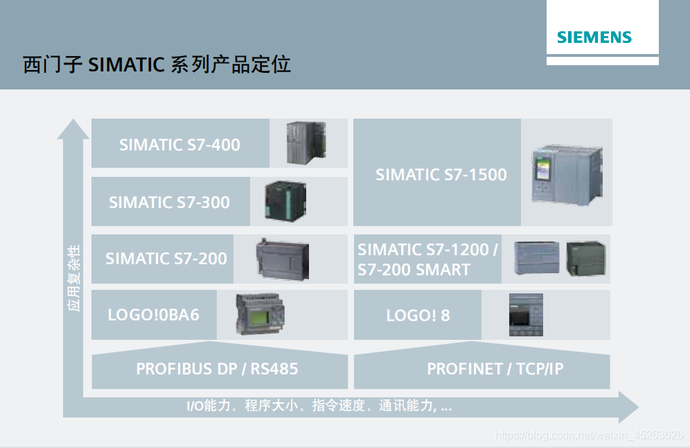 SIMATIC設計(jì)電源（S7-200 Smart/300/1200/1500/ET200/LOGO)